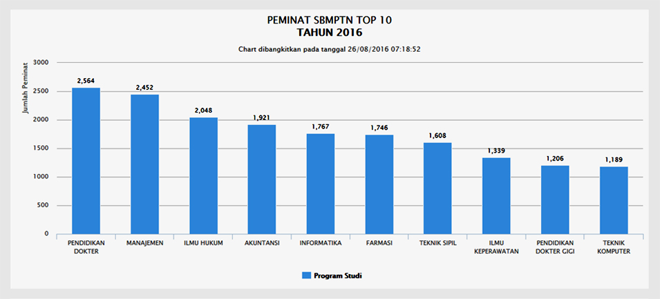 Peminat-SBMPTN-Unsyiah-2016